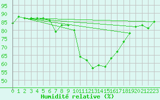 Courbe de l'humidit relative pour Belfort (90)