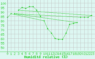 Courbe de l'humidit relative pour Lindenberg