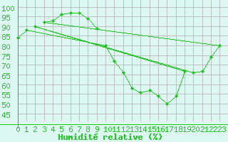 Courbe de l'humidit relative pour Lorient (56)