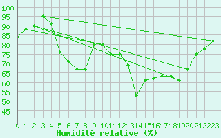 Courbe de l'humidit relative pour Paganella