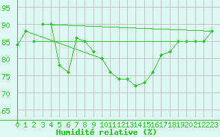 Courbe de l'humidit relative pour Muenchen, Flughafen