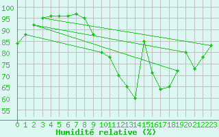 Courbe de l'humidit relative pour Rennes (35)