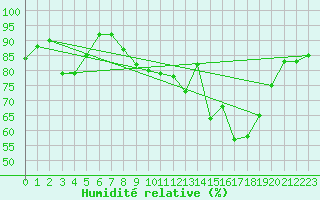 Courbe de l'humidit relative pour Dax (40)