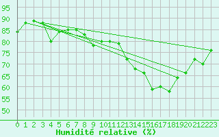 Courbe de l'humidit relative pour Guret Saint-Laurent (23)