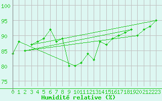Courbe de l'humidit relative pour Leutkirch-Herlazhofen