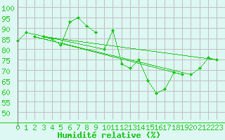 Courbe de l'humidit relative pour Senzeilles-Cerfontaine (Be)