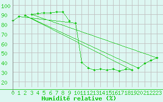 Courbe de l'humidit relative pour Sant Mart de Canals (Esp)