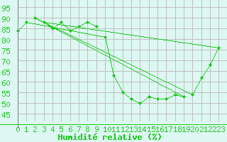 Courbe de l'humidit relative pour Als (30)