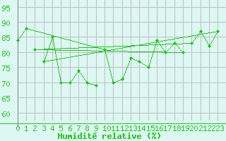 Courbe de l'humidit relative pour Pointe de Chassiron (17)