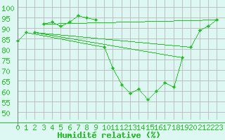 Courbe de l'humidit relative pour Forceville (80)