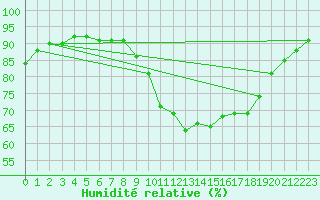 Courbe de l'humidit relative pour Saint-Maximin-la-Sainte-Baume (83)