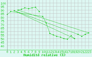 Courbe de l'humidit relative pour Lerida (Esp)