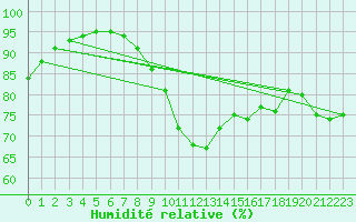Courbe de l'humidit relative pour Montpellier (34)