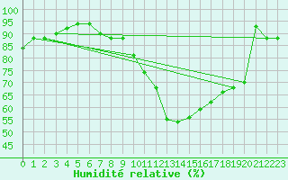 Courbe de l'humidit relative pour Beauvais (60)