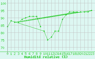 Courbe de l'humidit relative pour Kozienice