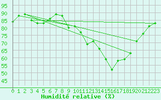 Courbe de l'humidit relative pour Stabroek