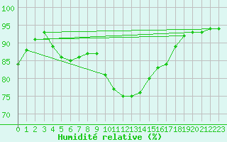 Courbe de l'humidit relative pour Cap Pertusato (2A)