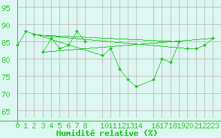 Courbe de l'humidit relative pour Ona Ii