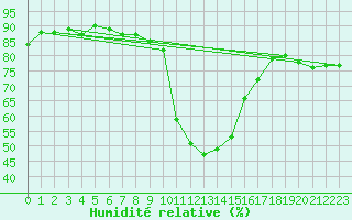 Courbe de l'humidit relative pour Vals