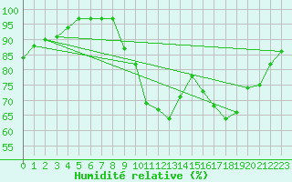 Courbe de l'humidit relative pour Langres (52) 