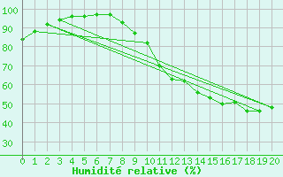 Courbe de l'humidit relative pour Condom (32)