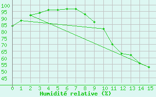 Courbe de l'humidit relative pour Condom (32)