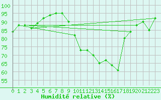 Courbe de l'humidit relative pour Aix-en-Provence (13)