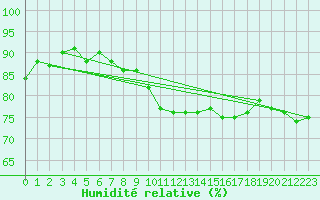 Courbe de l'humidit relative pour Combs-la-Ville (77)