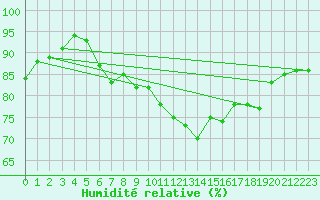Courbe de l'humidit relative pour Albert-Bray (80)