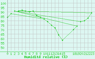 Courbe de l'humidit relative pour Manresa
