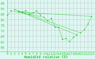 Courbe de l'humidit relative pour Nottingham Weather Centre