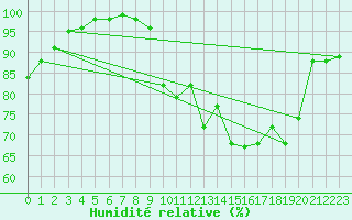 Courbe de l'humidit relative pour Angoulme - Brie Champniers (16)