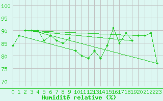 Courbe de l'humidit relative pour Andermatt