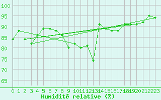 Courbe de l'humidit relative pour Dunkeswell Aerodrome