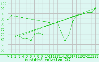 Courbe de l'humidit relative pour Potes / Torre del Infantado (Esp)