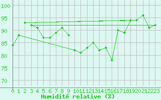 Courbe de l'humidit relative pour Molina de Aragn