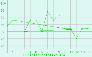 Courbe de l'humidit relative pour Turkmenbashi