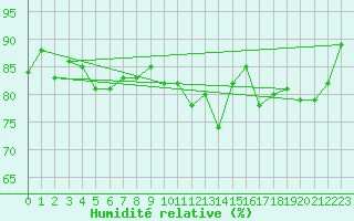 Courbe de l'humidit relative pour Bernires-sur-Mer (14)