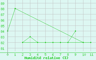 Courbe de l'humidit relative pour Antofagasta