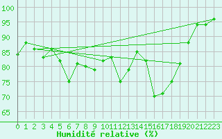 Courbe de l'humidit relative pour Plaffeien-Oberschrot