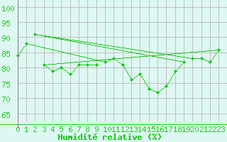 Courbe de l'humidit relative pour George Island