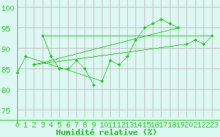 Courbe de l'humidit relative pour Serge-Frolow Ile Tromelin