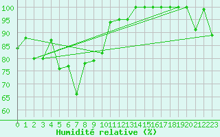 Courbe de l'humidit relative pour Saentis (Sw)