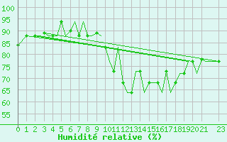Courbe de l'humidit relative pour Cagliari / Elmas