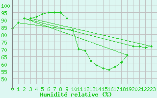Courbe de l'humidit relative pour Montauban (82)