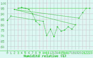 Courbe de l'humidit relative pour Ballypatrick Forest