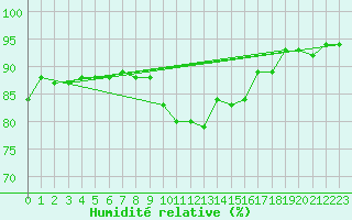 Courbe de l'humidit relative pour Engins (38)