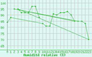 Courbe de l'humidit relative pour Mumbles