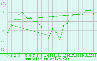 Courbe de l'humidit relative pour Dinard (35)