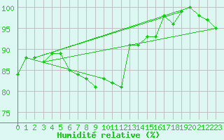 Courbe de l'humidit relative pour Muehlacker
